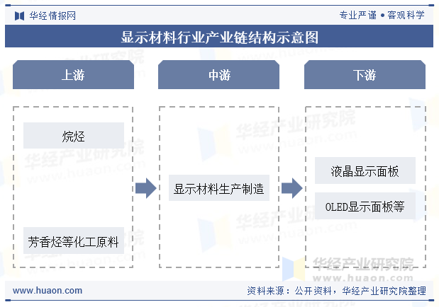 显示材料行业产业链结构示意图