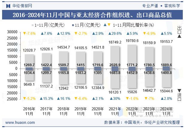 2016-2024年11月中国与亚太经济合作组织进、出口商品总值