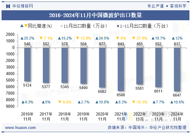 2016-2024年11月中国微波炉出口数量