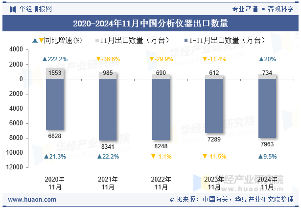 2020-2024年11月中国分析仪器出口数量