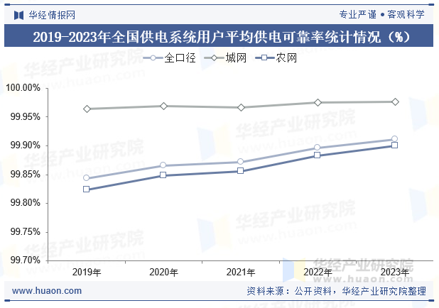 2019-2023年全国供电系统用户平均供电可靠率统计情况（%）