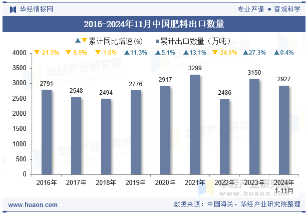 2016-2024年11月中国肥料出口数量