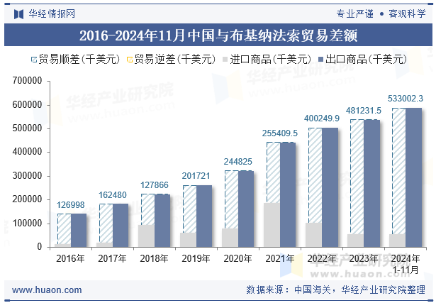 2016-2024年11月中国与布基纳法索贸易差额