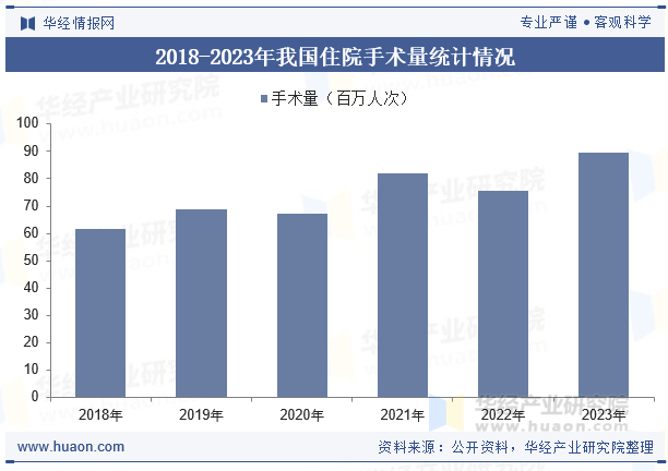 2018-2023年我国住院手术量统计情况