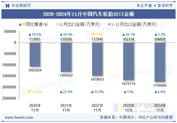 2020-2024年11月中国汽车轮胎出口金额