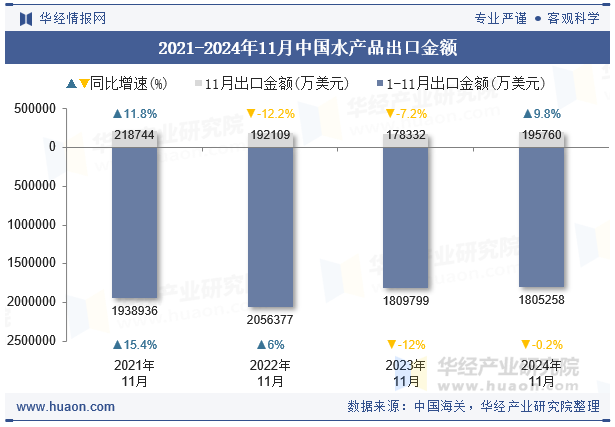 2021-2024年11月中国水产品出口金额