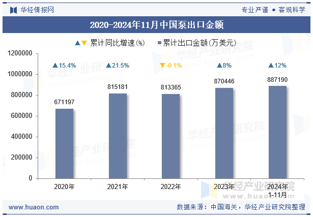 2020-2024年11月中国泵出口金额