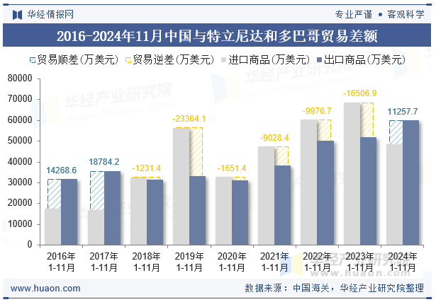 2016-2024年11月中国与特立尼达和多巴哥贸易差额