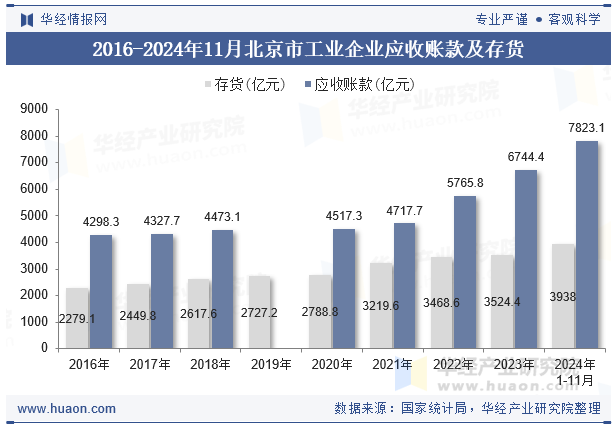 2016-2024年11月北京市工业企业应收账款及存货