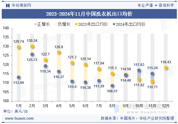 2023-2024年11月中国洗衣机出口均价