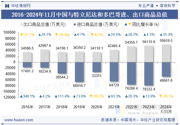 2016-2024年11月中国与特立尼达和多巴哥进、出口商品总值