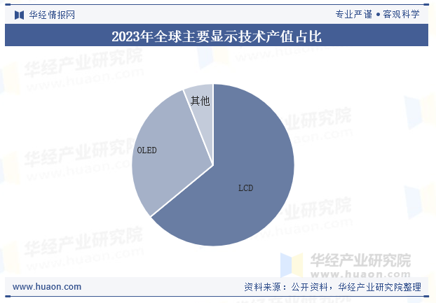 2023年全球主要显示技术产值占比