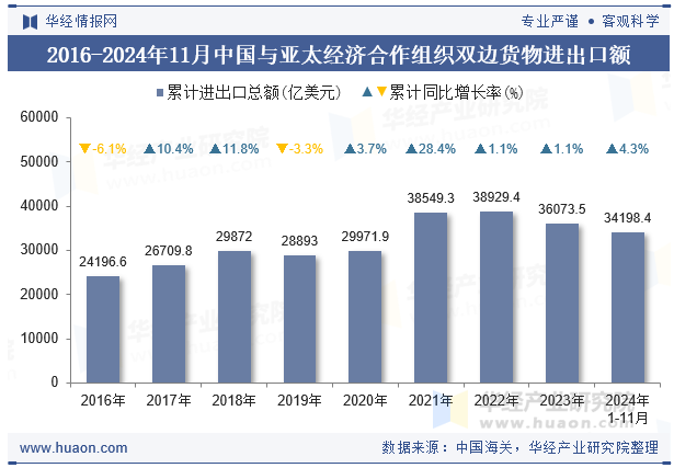 2016-2024年11月中国与亚太经济合作组织双边货物进出口额