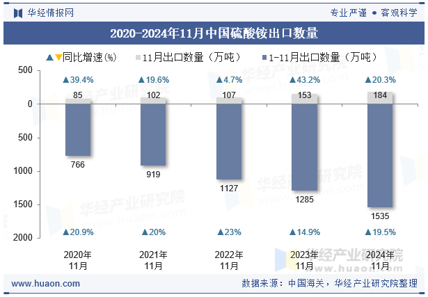 2020-2024年11月中国硫酸铵出口数量