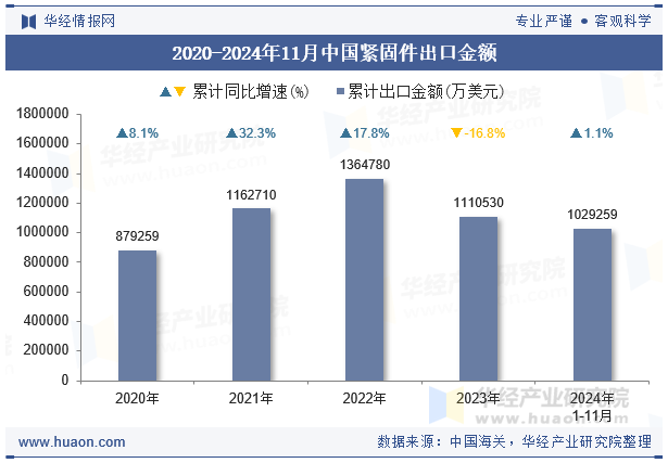 2020-2024年11月中国紧固件出口金额