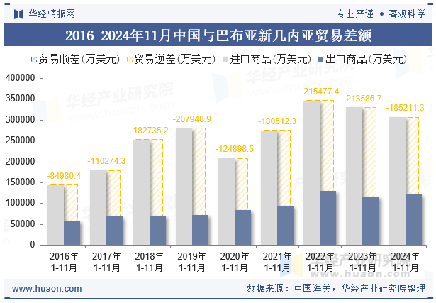 2016-2024年11月中国与巴布亚新几内亚贸易差额