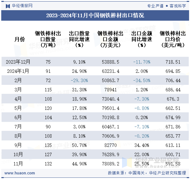 2023-2024年11月中国钢铁棒材出口情况