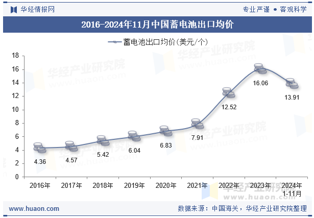 2016-2024年11月中国蓄电池出口均价