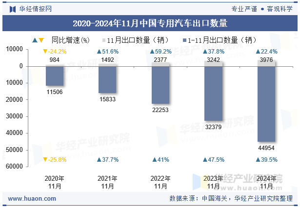 2020-2024年11月中国专用汽车出口数量