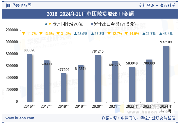 2016-2024年11月中国散货船出口金额