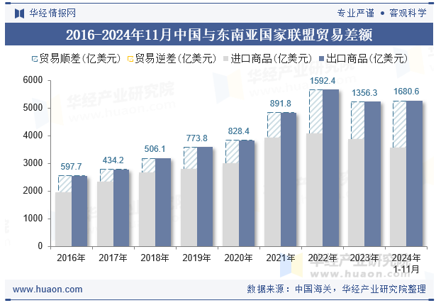 2016-2024年11月中国与东南亚国家联盟贸易差额