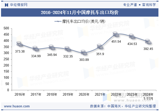 2016-2024年11月中国摩托车出口均价