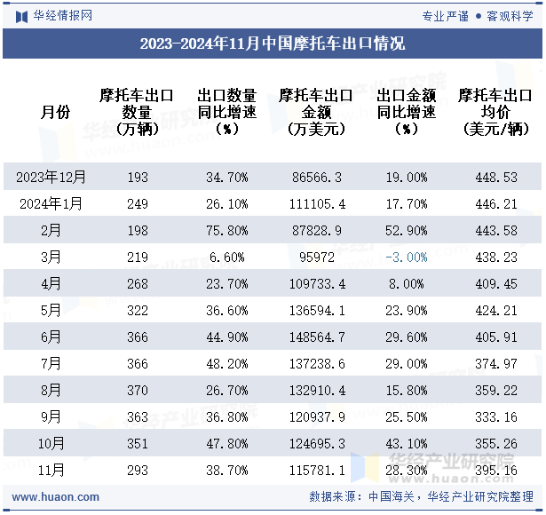 2023-2024年11月中国摩托车出口情况