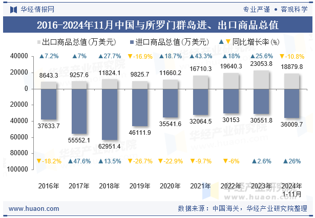 2016-2024年11月中国与所罗门群岛进、出口商品总值