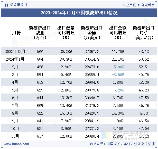 2023-2024年11月中国微波炉出口情况