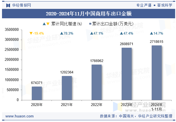 2020-2024年11月中国商用车出口金额