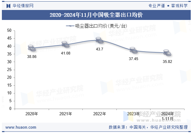 2020-2024年11月中国吸尘器出口均价