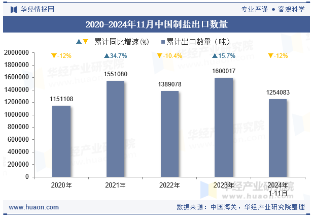 2020-2024年11月中国制盐出口数量