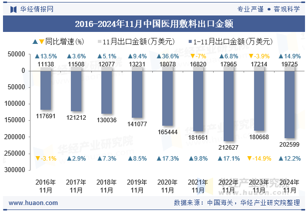 2016-2024年11月中国医用敷料出口金额