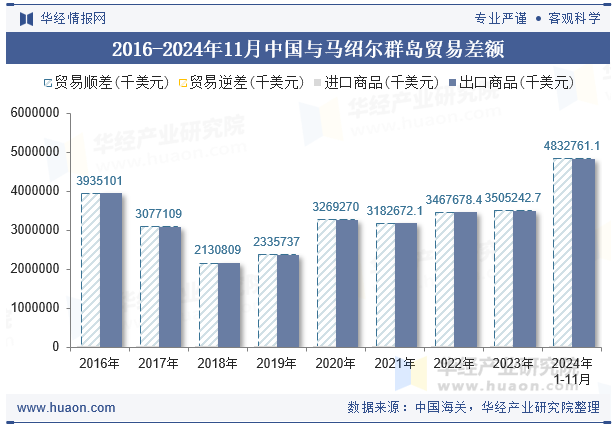 2016-2024年11月中国与马绍尔群岛贸易差额