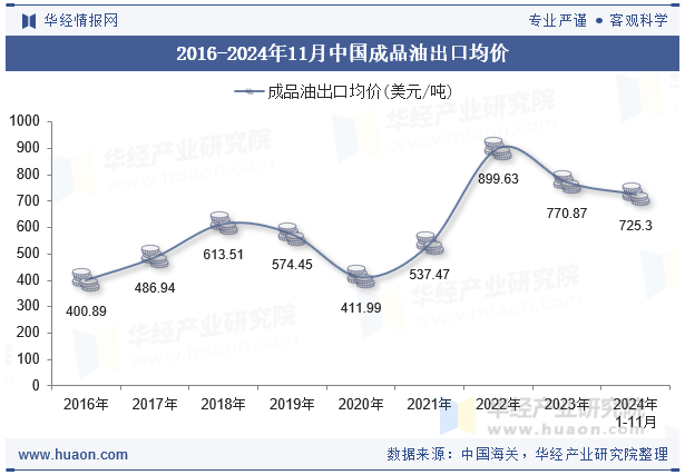 2016-2024年11月中国成品油出口均价