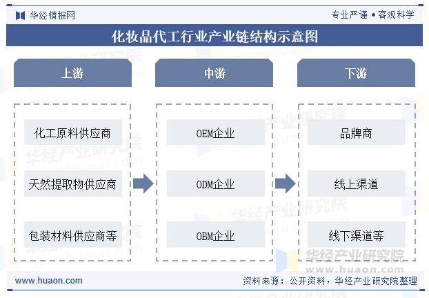 化妆品代工行业产业链结构示意图