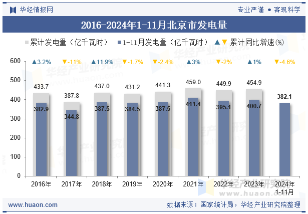 2016-2024年1-11月北京市发电量