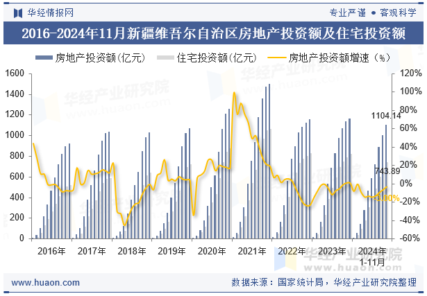 2016-2024年11月新疆维吾尔自治区房地产投资额及住宅投资额