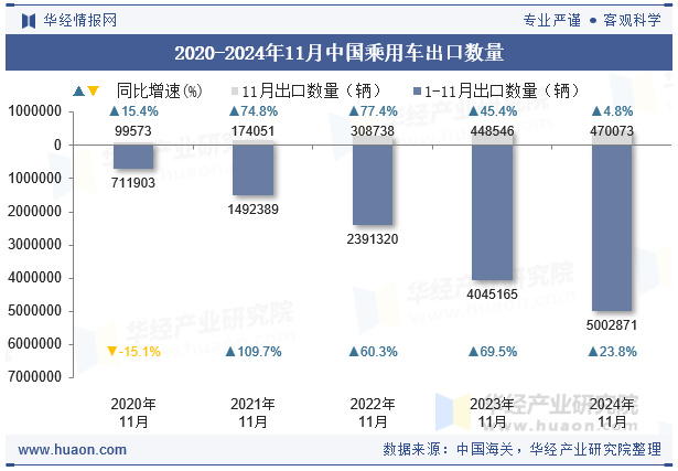 2020-2024年11月中国乘用车出口数量