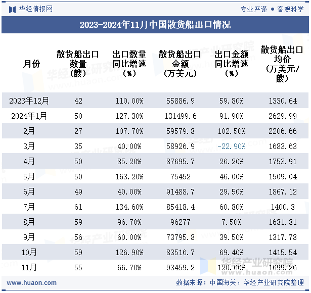 2023-2024年11月中国散货船出口情况