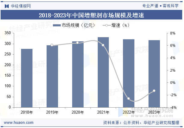 2018-2023年中国增塑剂市场规模及增速