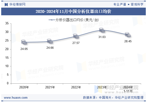 2020-2024年11月中国分析仪器出口均价