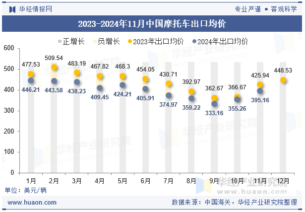 2023-2024年11月中国摩托车出口均价