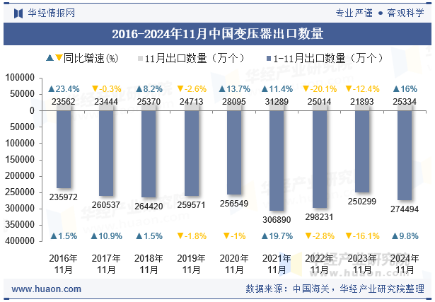 2016-2024年11月中国变压器出口数量