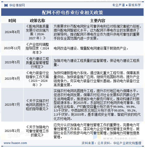 配网不停电作业行业相关政策