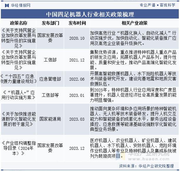 中国四足机器人行业相关政策梳理