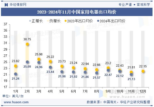 2023-2024年11月中国家用电器出口均价