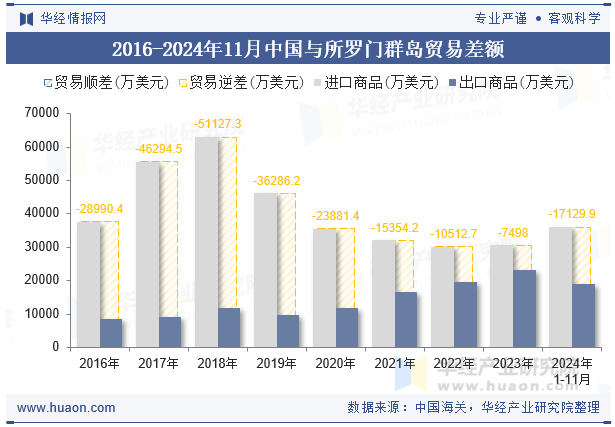 2016-2024年11月中国与所罗门群岛贸易差额