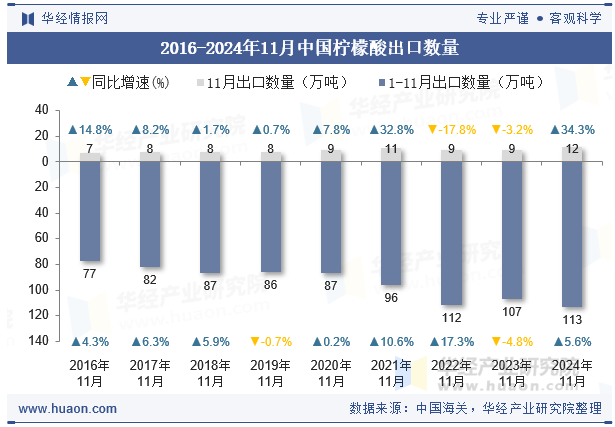 2016-2024年11月中国柠檬酸出口数量