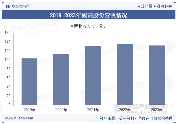 2019-2023年威高股份营收情况